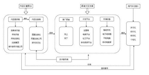 从组合到共生 媒介融合视角下数字出版产业链的变革与重构